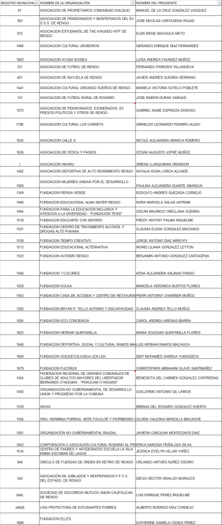 PADRÓN OFICIAL PARA ELECCIÓN DE REPRESENTANTES AL COSOC